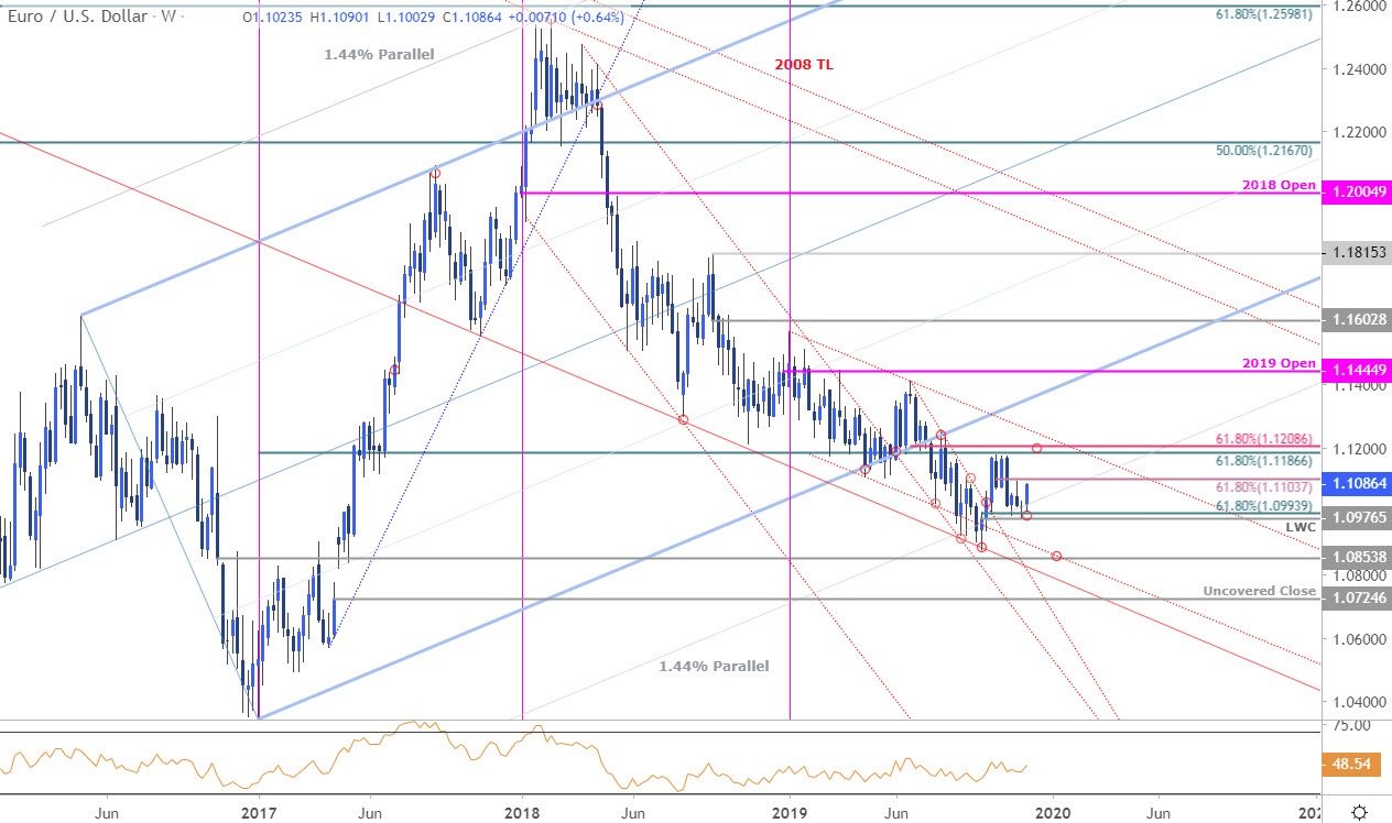 Ins and Outs of Trading the EUR/USD Currency Pair