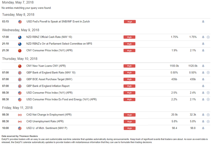 DailyFX Economic Calendar