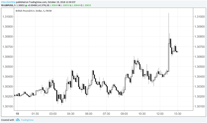 British Pound Rates Rise Across the Board on Irish Border Brexit Progress