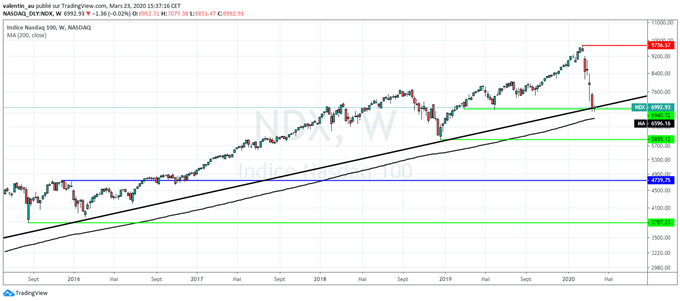 Wall Street : Le point complet sur les indices américains
