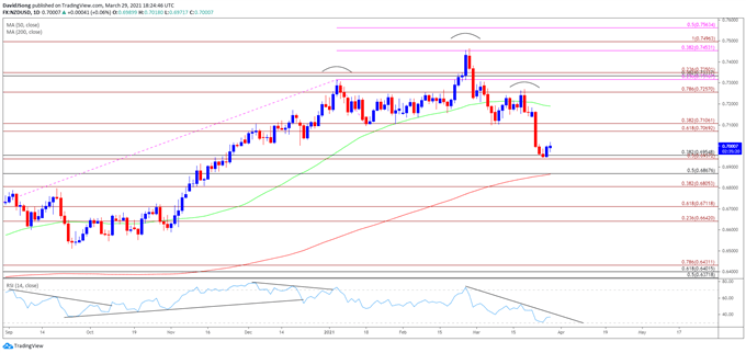 Image of NZD/USD rate daily chart
