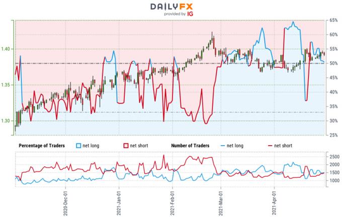 British Pound Technical Forecast: GBP/USD Reversal Risks May Setback