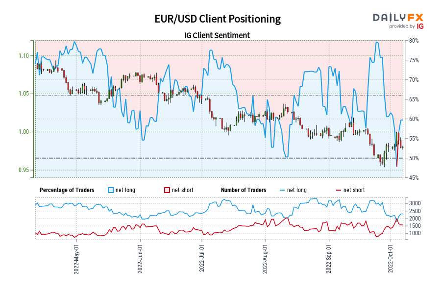 EUR/USD Client Positioning