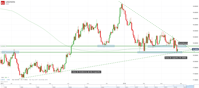 El USD/MXN opera en zona de soporte técnico
