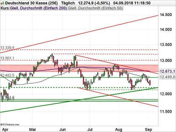 DAX Chartanalyse mit gleitenden Durchschnitten