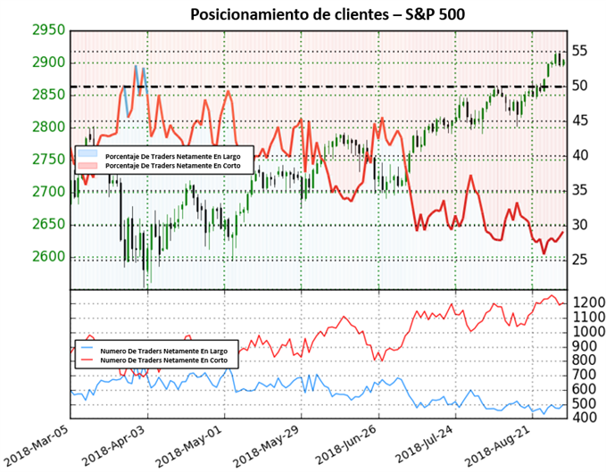 Posicionamiento US500 - 21/09/2018