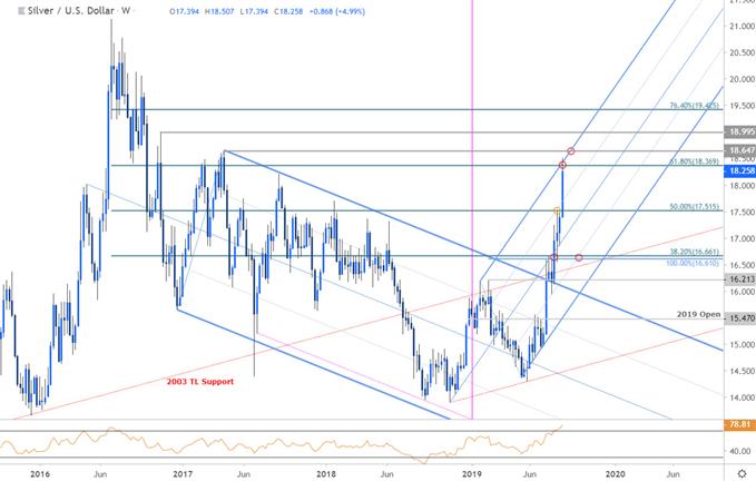 Silver Price Chart - XAG/USD Weekly - SLV Trade Outlook - Technical Forecast