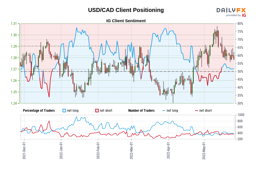 USD/CAD Client Positioning