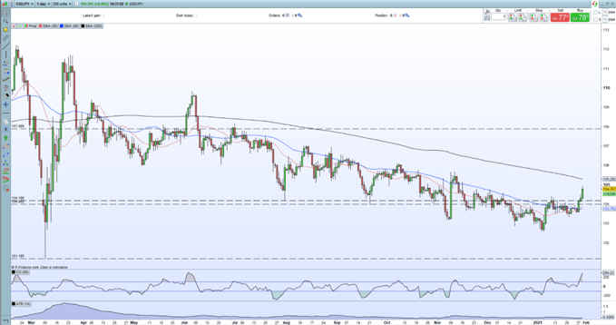 USD/JPY Tageskurs-Chart