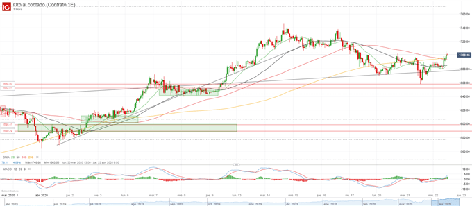 Idea de trading del día: EUR/GBP y XAU/USD