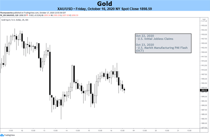 Gold Price chart 