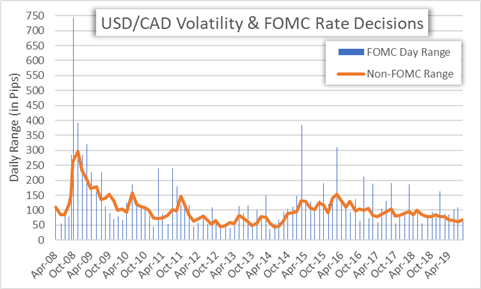 USD/CAD Price Chart US Dollar Volatility and FOMC Rate Decisions