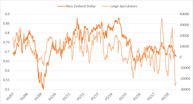CoT – USD erfährt spekulative Käufe in der 15. Woche in Folge