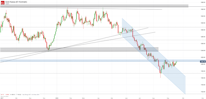 Gold Kurs Chartanalyse mit Trendkanal und Fibonacci Ausbruch