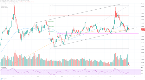 USD/CAD: los datos de desempleo y el potencial estímulo fiscal estadounidenses podrían frenar las recientes caídas