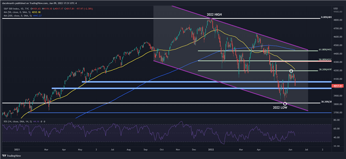 S&P 500 падает из-за опасений, что предстоящий отчет по инфляции вызовет более жесткое ужесточение ФРС