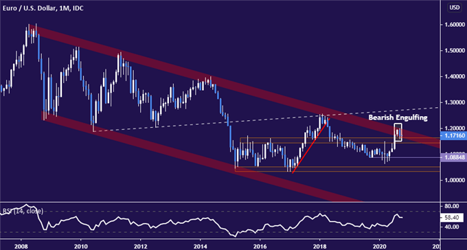 EURUSD Price Chart