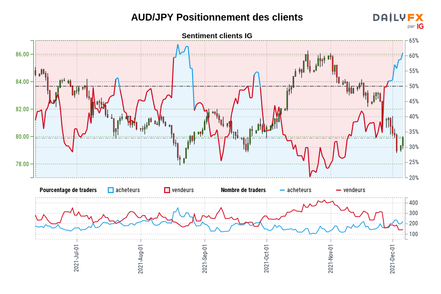 AUD/JPY Positionnement des clients