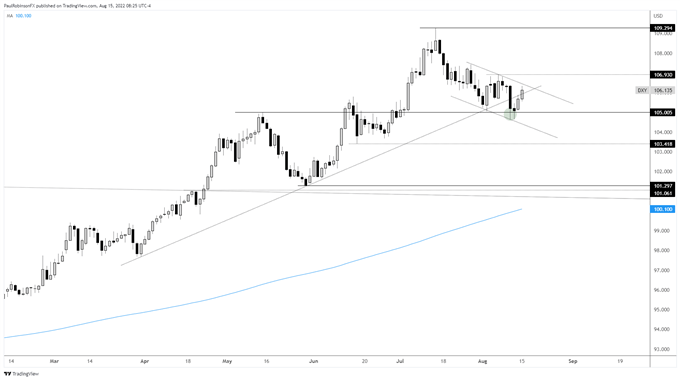 DXY daily chart