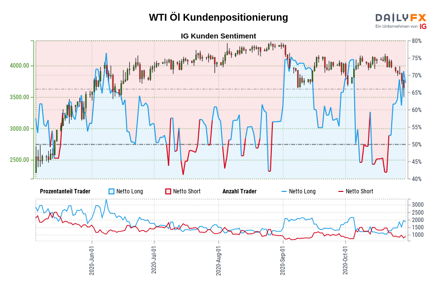 WTI Öl Kundenpositionierung
