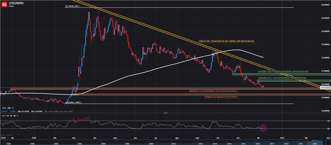 GRÁFICO DIARIO USDMXN TRADING FOREX 8/12/2020