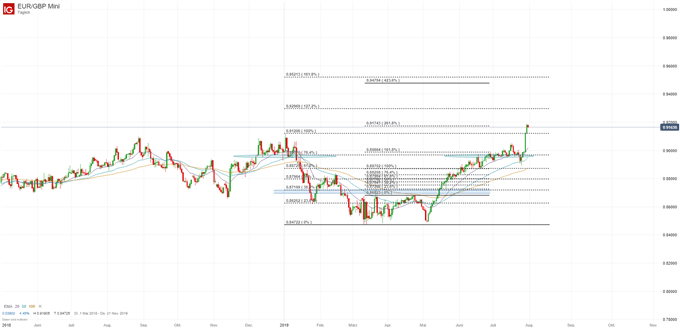 EUR/GBP Chartanalyse auf Tagesbasis