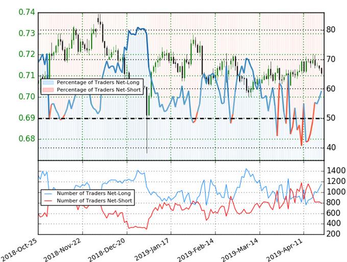 AUDUSD Trader Sentiment - Aussie Price Chart - Australian Dollar vs US Dollar Positioning