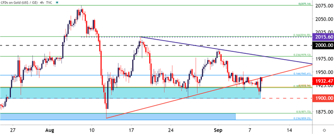 Gold Four Hour Price Chart