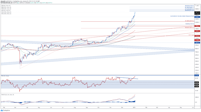 Bitcoin, Ethereum Outlook: Cryptos Go Parabolic, is a Correction Due?