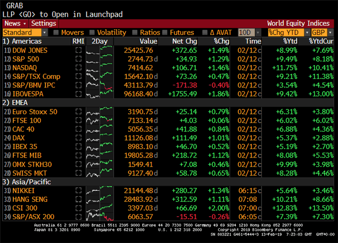 Bond important des indices hier sur fond d'espoir d'un accord commercial entre Washington et Pékin et l'éloignement du shutdown