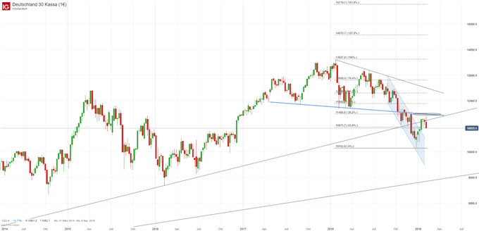 DAX Chartanalyse auf Tagesbasis