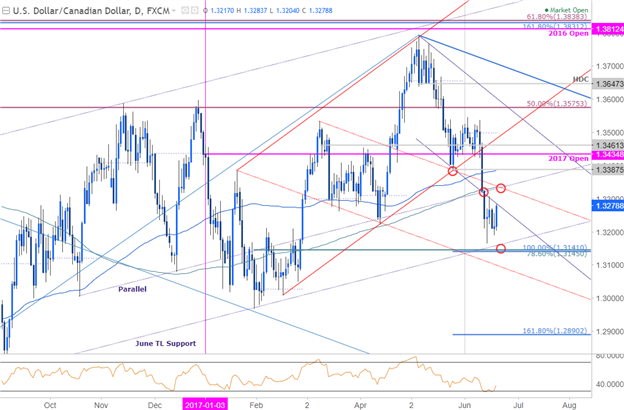USD/CAD Tageschart