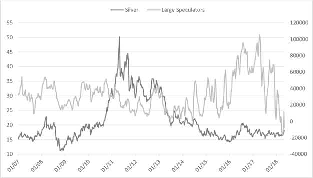 CoT-Update – Spekulative Euro-Long-Positionen gehen zurück, es gibt aber noch eine Menge zu verkaufen