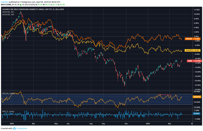 Chart Showing NZDUSD, AUDUSD, Emerging Markets 