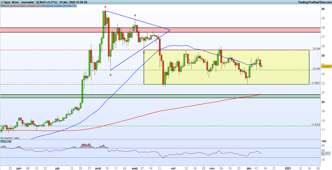 Indices : mesures de relance et Brexit – XAG/USD : l’argent métal entame une consolidation