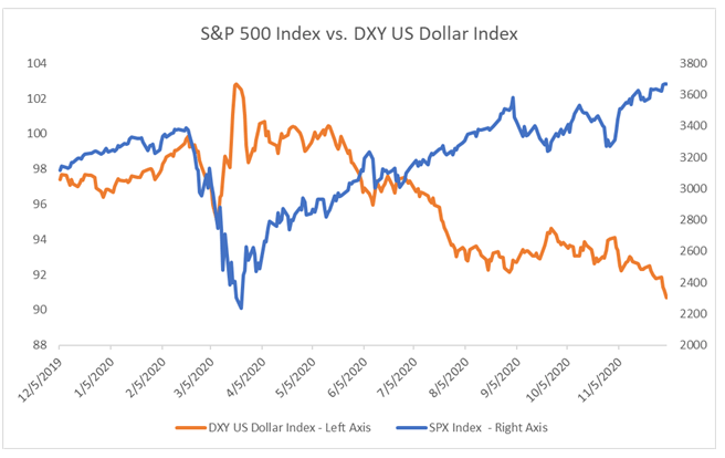 SPX VS USD