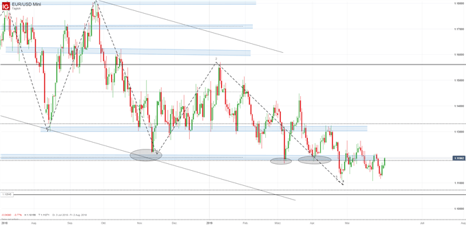 EUR/USD Chartanalyse