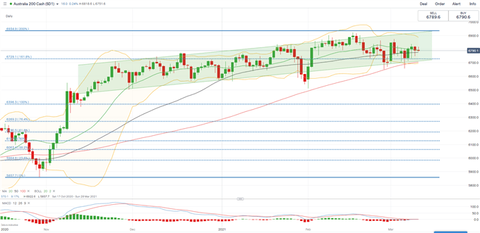 S&amp;P 500, Hang Seng, ASX 200 Outlook: Tech Rebound to Send Stocks Higher