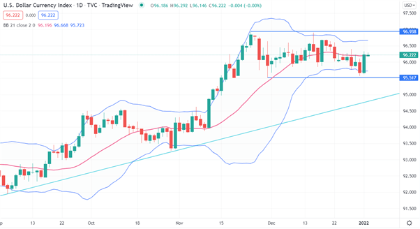 US DOLLAR INDEX (DXY) CHART