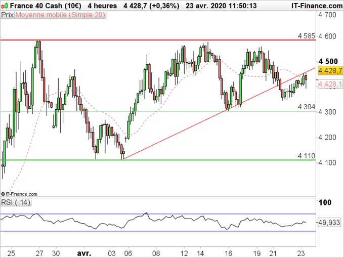CAC40 : L’indice reste dans l’attente de signes positifs
