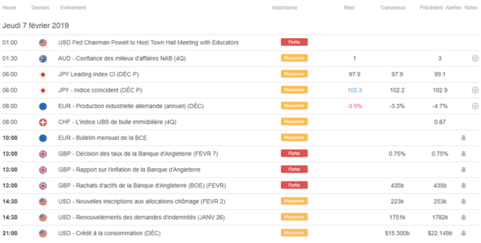 Calendrier macroéconomique du 7 février 2019