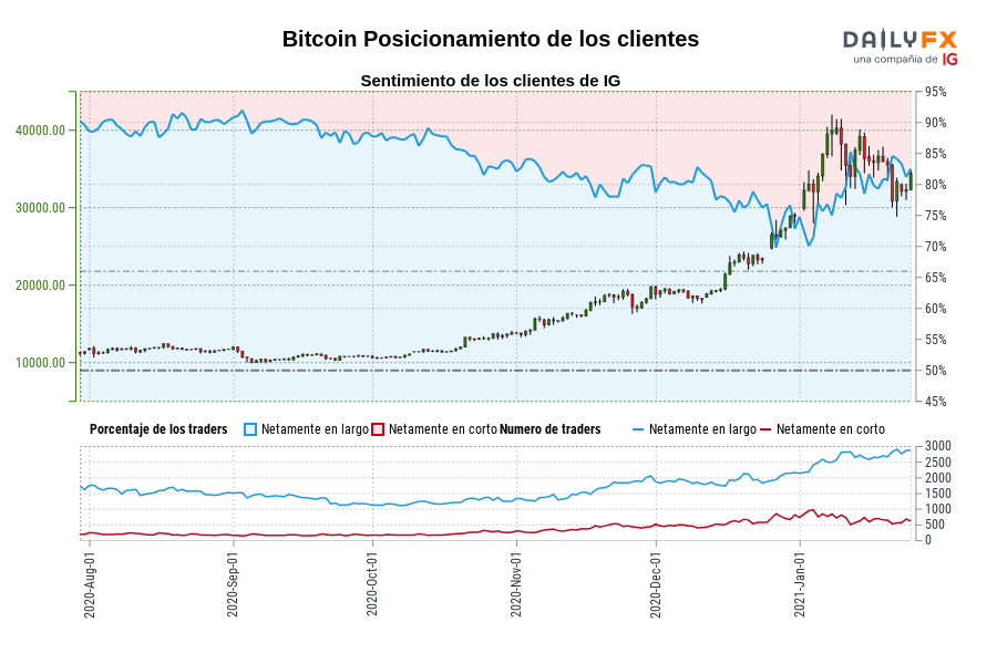 Bitcoin Posicionamiento de los clientes