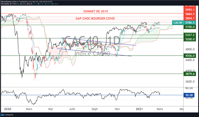 CAC 40 : le support à 5700 points tient le choc