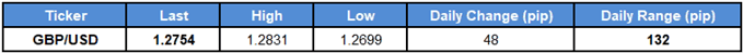 Image of daily change for gbpusd