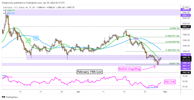 Цены на золото растут, но достаточно ли импульса для XAU/USD?