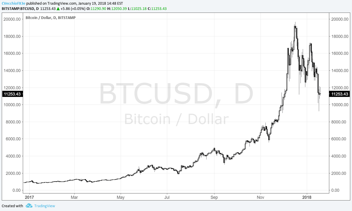 A Look Inside Bitcoin Traders Minds During The Cryptocurrency Crash