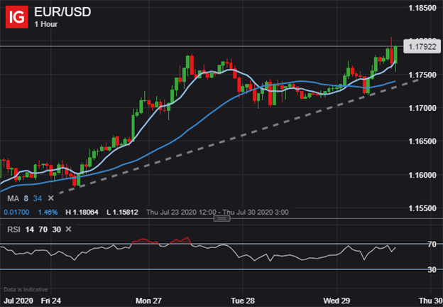 EURUSD Price Chart US Dollar to Euro 