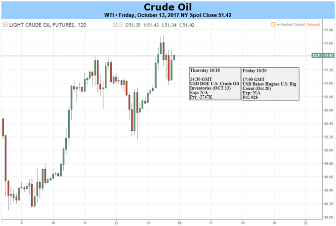 WTI Crude Pushes Higher on OPEC Confidence, Deflating Dollar