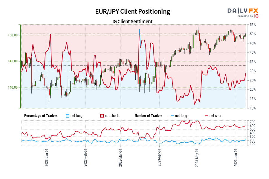 EUR/JPY Client Positioning