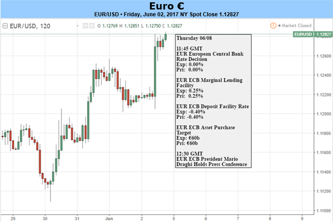 Euro Strength Despite Dovish Draghi: ECB Projections to Set the Tone